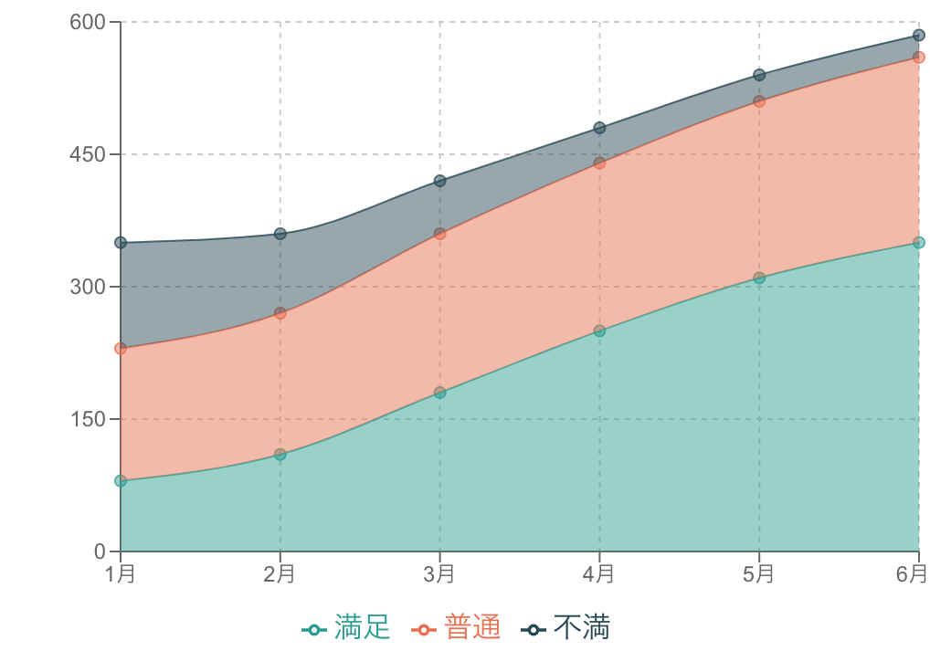 アンケート結果の時系列変化
